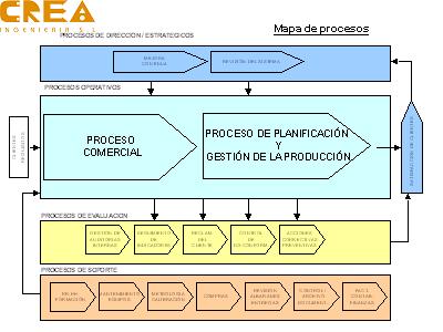 Mapa de procesos (CREA Ingeniería)